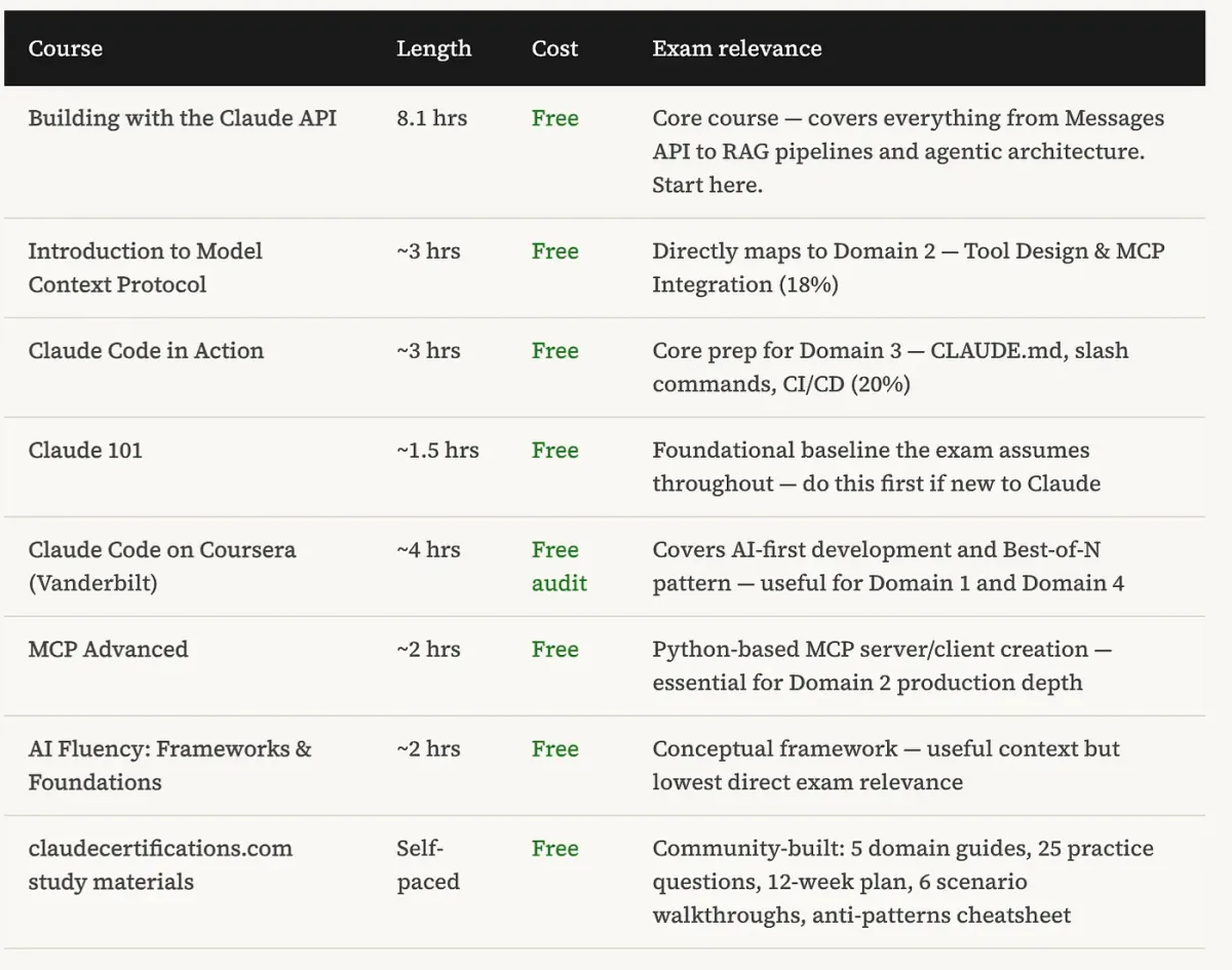 Full study path -- courses, lengths, costs, and exam relevance