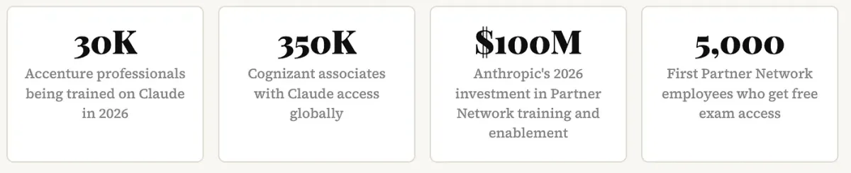 Enterprise adoption numbers -- Accenture 30K, Cognizant 350K, $100M investment, 5,000 free exam slots